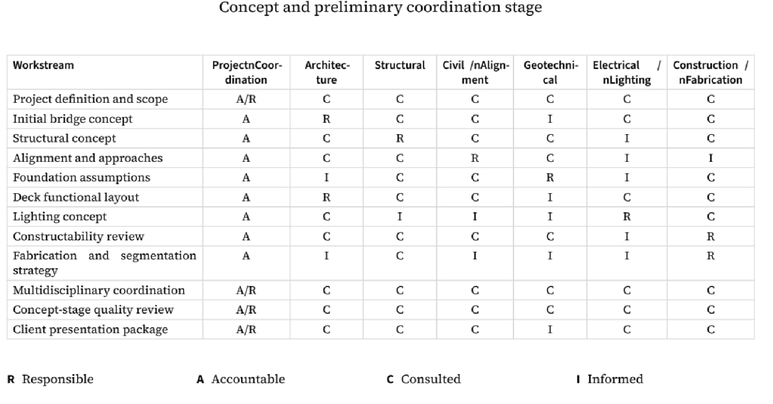 Figure 2 — Responsibility Matrix in Scopture