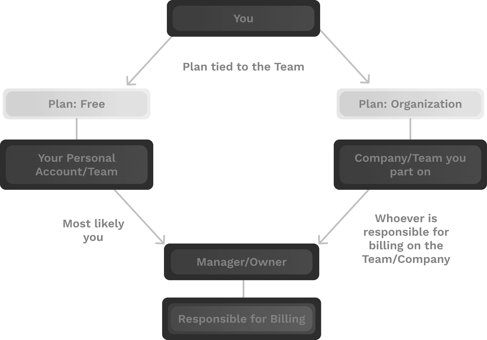 Billing Explained